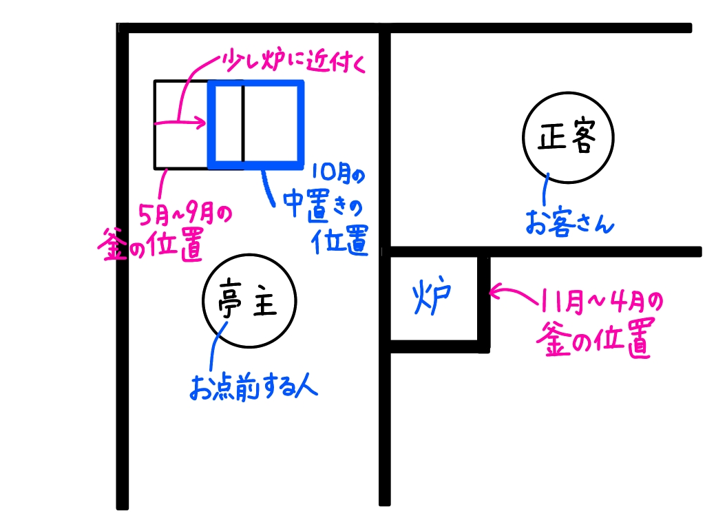 中置き 解説イラスト